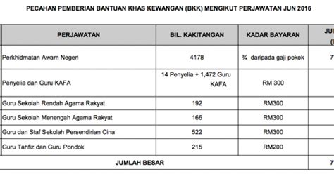 Jadual tangga gaji guru ssm terkini dg29 hingga dg54 junablogg. Gaji Guru Kafa Perak 2020