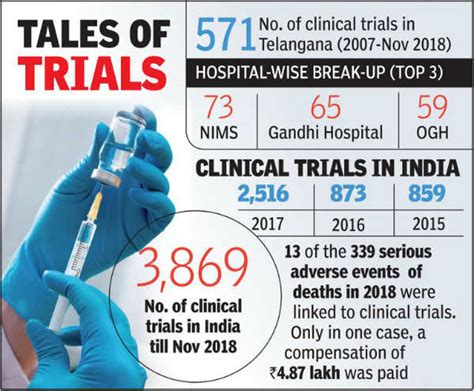 Telangana Hospitals Emerge Top Clinical Trial Hubs Hyderabad News Times Of India