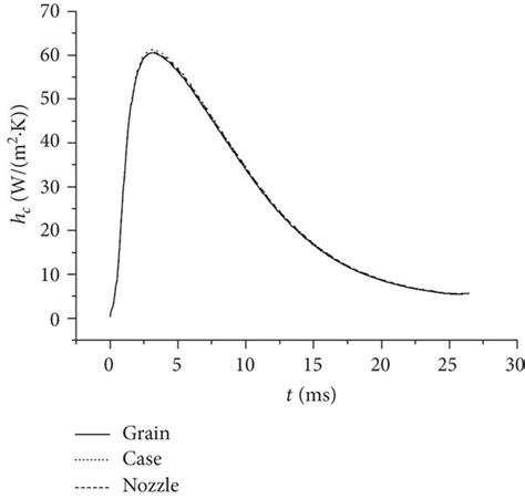 Radiative Heat Transfer Coefficient Results Download Scientific Diagram