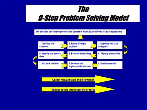 An Overview Of Step Problem Solving Model Riset