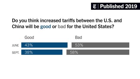 Survey Shows Broad Opposition To Trump Trade Policies The New York Times