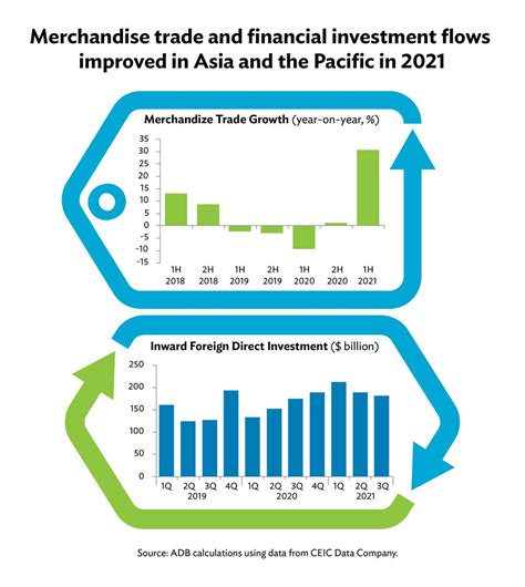 Merchandise Trade And Financial Investment Flows In Asia And The