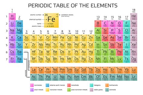 Modern Periodic Table Elements Names Symbols Atomic Mass And Number