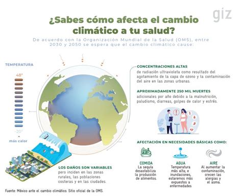¿sabes Cómo Afecta El Cambio Climático A Tu Salud Infografia Giz