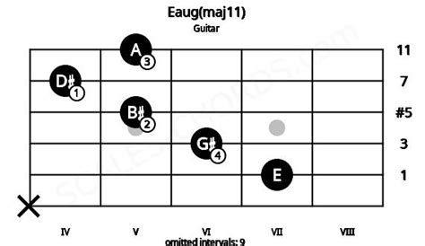 Emaj115 Guitar Chord 5 Guitar Charts Sounds And Intervals