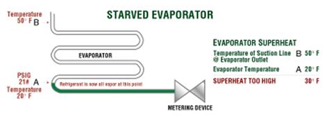 You should check the evaporator rating to see what is the correct superheat. How To Measure Superheat