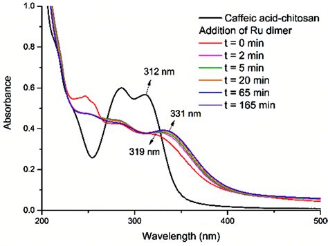 Nanoparticles Of Chitosan Conjugated To Organo Ruthenium Complexes