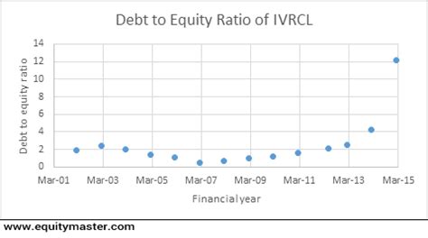 The goal of this ratio is to determine how much leverage the company is taking. IVRCL is an Excellent Example of All That is Wrong with ...
