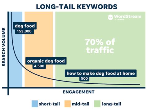 Long Tail Keywords What They Are And How To Use Them Wordstream