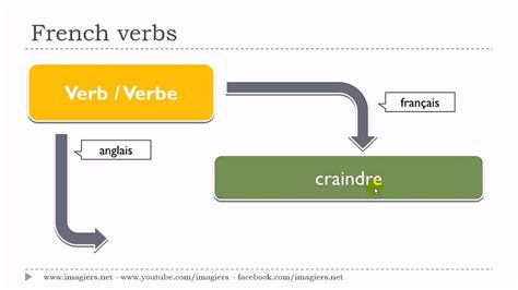 Learn 1 French Verb Craindre Youtube