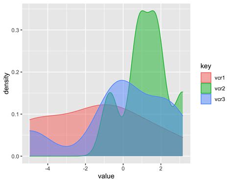 R Plotting Two Overlapping Density Curves Using Ggplot Stack Overflow