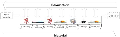 Example Steel Supply Chain Download Scientific Diagram