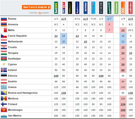 Who are the bookmakers favourites? Eurovision Semi Final 1 Odds: Russia remain favourite to ...