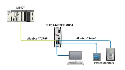 Modbus and Modbus TCP Protocol / Protocol / Landing Pages / Accueil - ProSoft Technology, Inc.