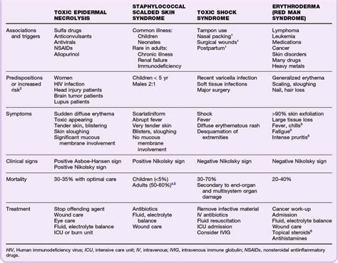 Skin Rash Differential Diagnosis Chart Pediatric Nurs