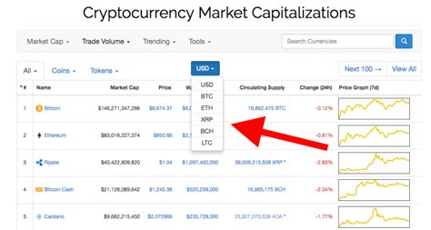 Top bitcoin & crypto price trackers. CoinMarketCap now shows cryptocurrency price in BCH, XRP ...