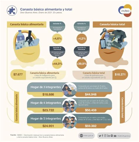 canasta básica enterate de cuánto tenés que cobrar para no ser pobre en argentina amba 24