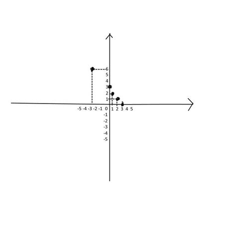 Suma Współrzędnych Wierzchołka Paraboli Y=2(x-1)^2+3 Jest Równa - Zaznacz w ukadzie współrzędnych pięć takich punktów, których suma obu