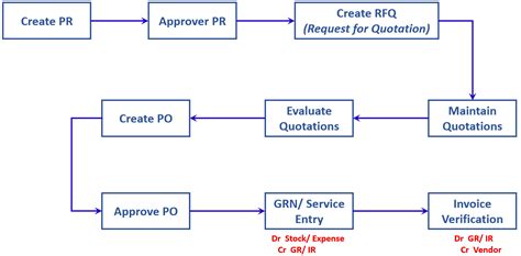 Sap Procure To Pay Cycle Process Flow