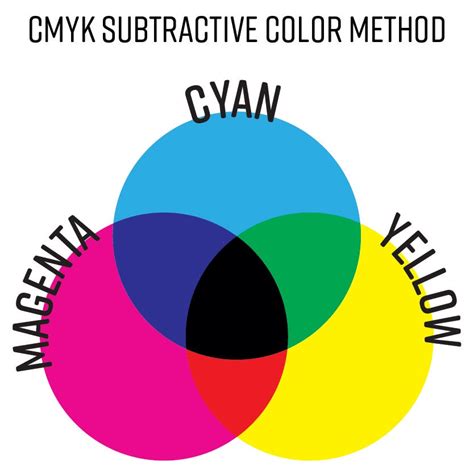 Everything You Want To Know About The Cmyk 4 Color Printing Process