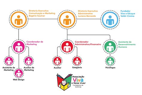 Estrutura Administrativa Associa O Viva E Deixe Viver