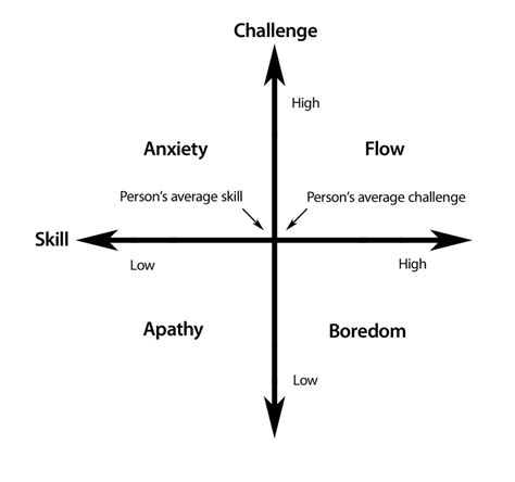 The Four Channel Flow Model Adapted From Csikszentmihalyi