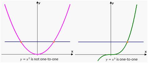 If a horizontal line passes through a graph more than once, the function has more than one x value for at least one y value, so it cannot be. Inverse of a Function on eMathHelp