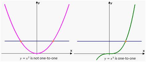 When the horizontal line passes through a graph more than once, the function has more than one x value for at least one y. Inverse of a Function on eMathHelp