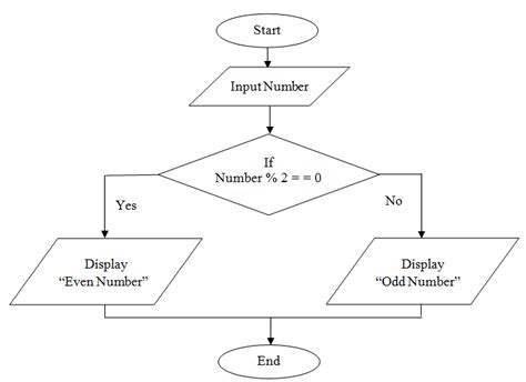 C Programming Examples With Output And Flowchart Chart Examples