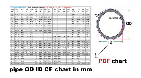 Pipe Od Id And Schedule Chart Dimensions In Mm Pdf