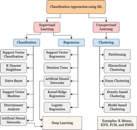 Summarization Of The Classification Approaches Using Machine Learning