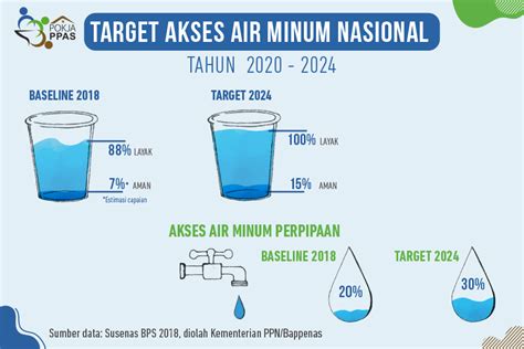 Target Akses Air Minum Nasional Tahun 2020 2024 NAWASIS National