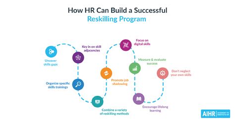 Reskilling Your Workforce For The Future An Hrs Guide Aihr