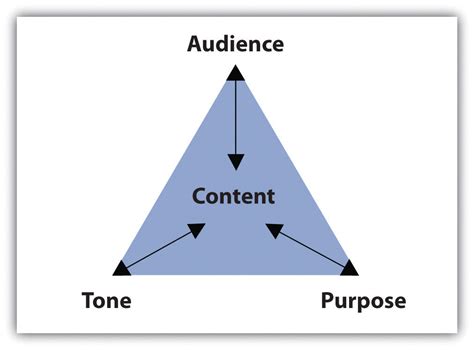 Purpose Audience Tone And Content