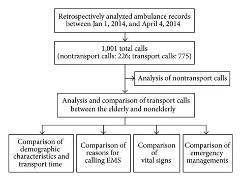 Flowchart Of This Study Ems Emergency Medical Services Download