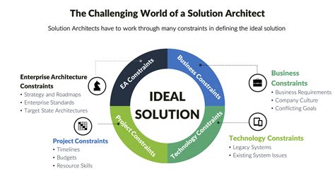 Introduction to Solution Architecting & Design - Astute One