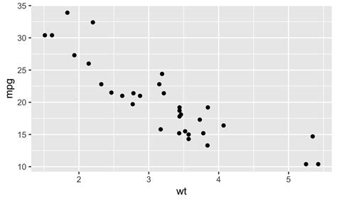 A Detailed Guide to the ggplot Scatter Plot in R | R-bloggers