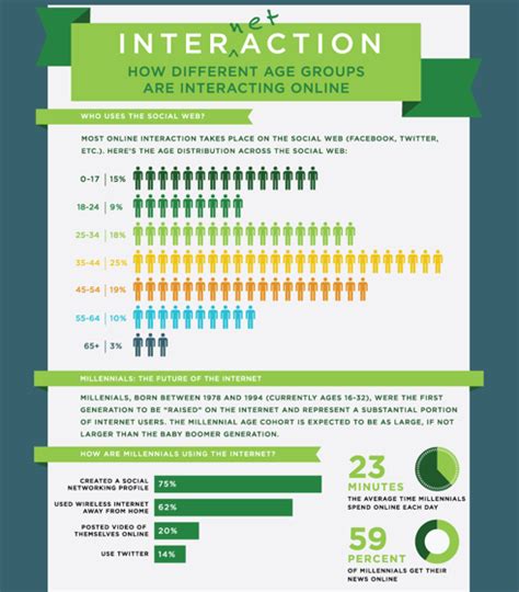 Internet Action How Different Age Groups Are Interacting Online