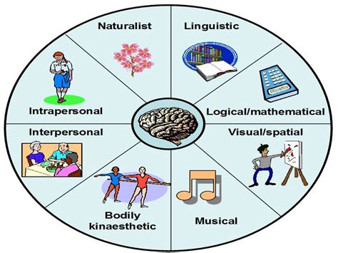 It is one of the cognitive capacities that develop very early because human beings can see from the moment of. Identifier les Intelligences multiples dans la gestion des ...