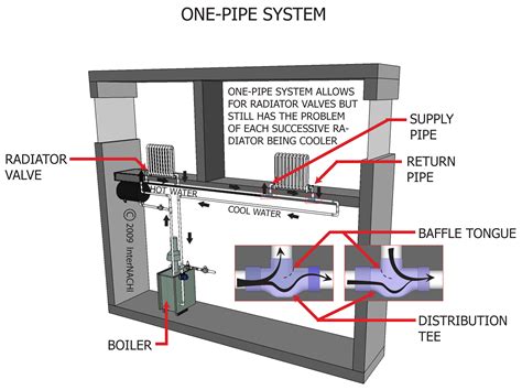 One Pipe System Inspection Gallery Internachi