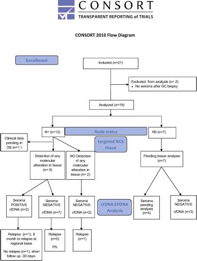 Use Of Circulating Extracellular Vesicles And CtDNA From Lymphatic