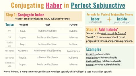 How To Use ‘haber In Spanish Conjugations Uses And Examples Tell Me