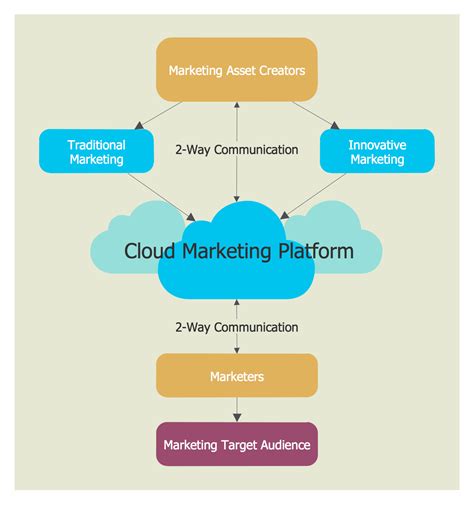 Cloud computing architecture is a combination of components required for a cloud virtualization is the key to unlock the cloud system, what makes virtualization so important for the cloud is that it decouples the. Cloud Computing Diagrams Solution | ConceptDraw.com