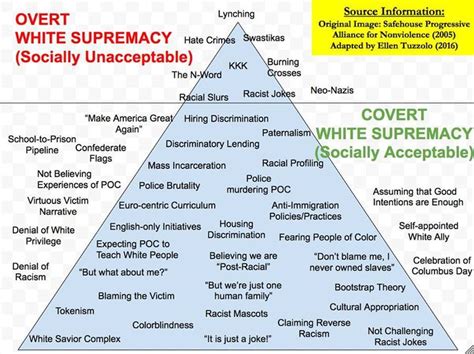 How Does White Supremacy Survive An Education Huffpost