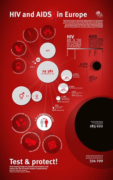 Pin On Hiv Aids Hep C