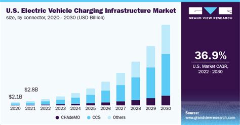 U S Electric Vehicle Charging Infrastructure Market Worth Billion By Industry