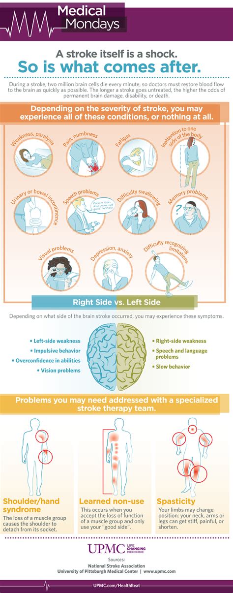 Infographic Problems That Occur After A Stroke Upmc Healthbeat