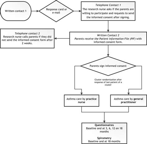 Protocolled Practice Nurse Led Care For Children With Asthma In Primary