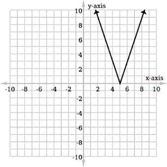 Which absolute value equation represents the graph? Question 19 options ...