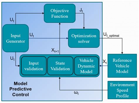 Wevj Free Full Text Sensitivity Analysis Of The Battery Model For Model Predictive Control